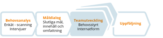Högprest team ill arbetsgång